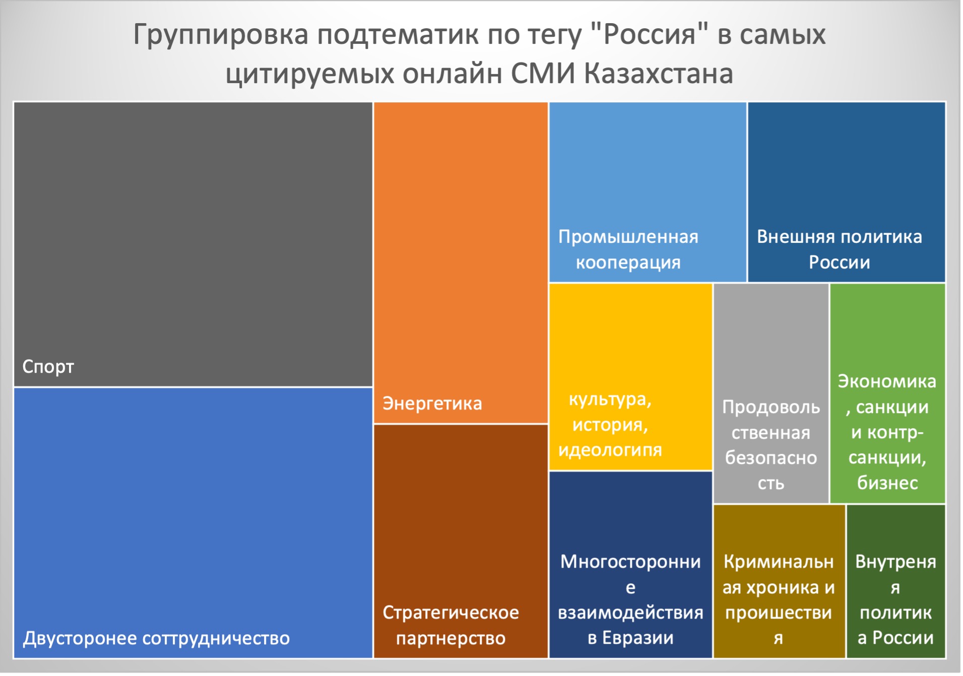 КАК КРУПНЕЙШИЕ ОНЛАЙН СМИ КАЗАХСТАНА РАССКАЗЫВАЮТ О РОССИИ (РЕЗУЛЬТАТЫ АНАЛИЗА ОТЕЧЕСТВЕННЫХ ОНЛАЙН МЕДИА)