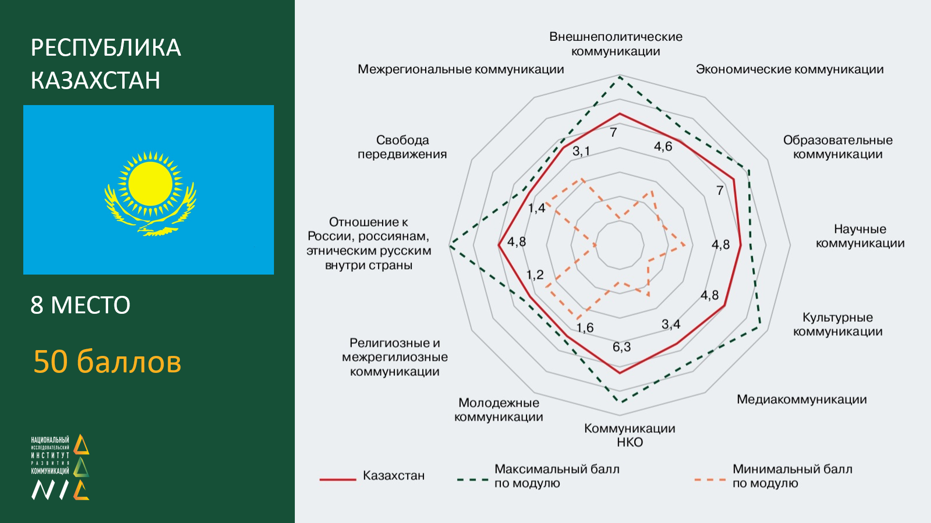 РЕЙТИНГ ДРУЖЕСТВЕННОСТИ КОММУНИКАЦИОННЫХ РЕЖИМОВ ОБСУДИЛИ ЭКСПЕРТЫ В АСТАНЕ