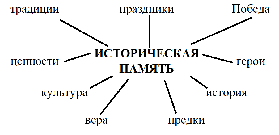 АНАЛИТИЧЕСКИЙ ДОКЛАД: ИСТОРИЧЕСКАЯ ПАМЯТЬ И ЕЕ ВЛИЯНИЕ НА СОЦИАЛЬНУЮ СИТУАЦИЮ